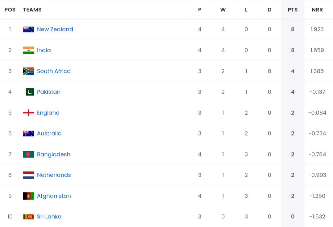 2023-world-cup-points-table-updated-standings-after-india-vs