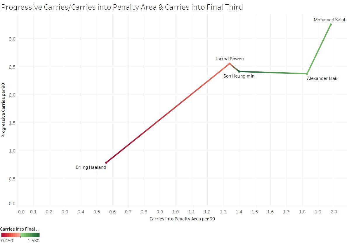 Ball carrying and progressive carrying analysis of the top five goalscorers in the 2023-24 Premier League.