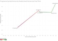 Ball carrying and progressive carrying analysis of the top five goalscorers in the 2023-24 Premier League.