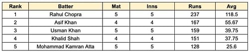 ILT20 Development 2023 Most Runs List