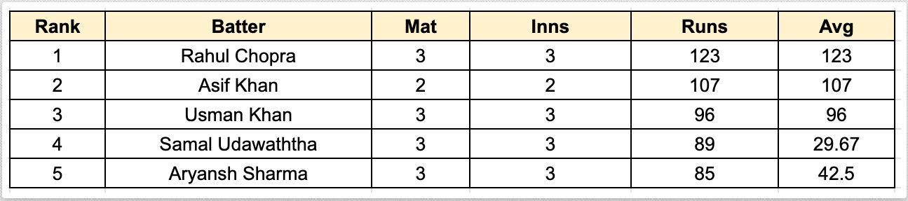 ILT20 Development 2023 Most Runs List