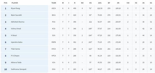 Syed Mushtaq Ali Trophy 2023 Most Runs List (Image Credit:-BCCI Domestic)