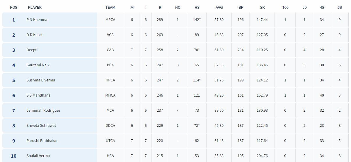 Senior Women’s T20 Trophy 2023 Most Runs List (Image Credit:- BCCI Domestic)