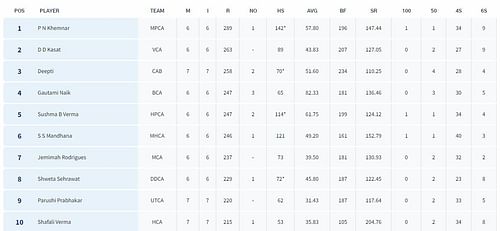 Senior Women’s T20 Trophy 2023 Most Runs List (Image Credit:- BCCI Domestic)