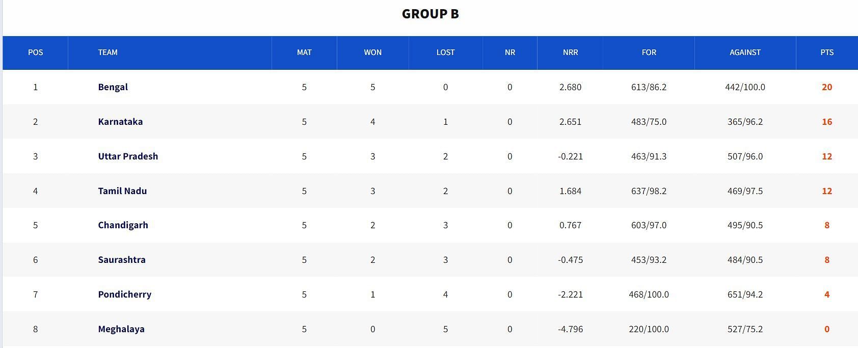 Senior Women&rsquo;s T20 Trophy 2023 Group B Points Table