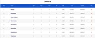 Senior Women’s T20 Trophy 2023 Group B Points Table