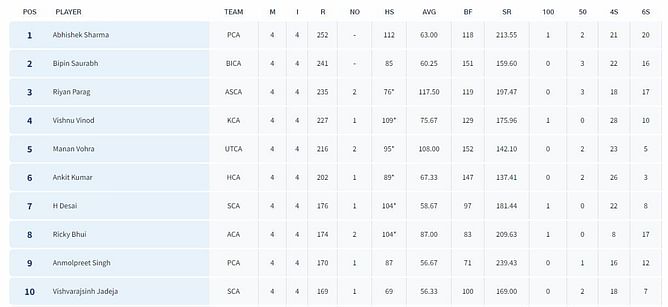 Syed Mushtaq Ali Trophy 2023 top run-getters and wicket-takers after Day 4 (Updated) ft. Riyan Parag and Suyash Sharma
