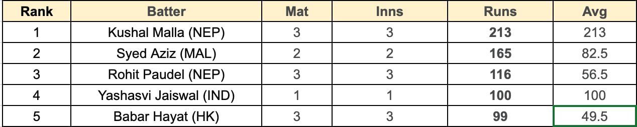 Asian Games Men's T20I, 2023 Most Runs List