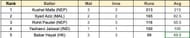Asian Games Men's T20I, 2023 Most Runs List