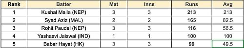 Asian Games Men's T20I, 2023 Most Runs List
