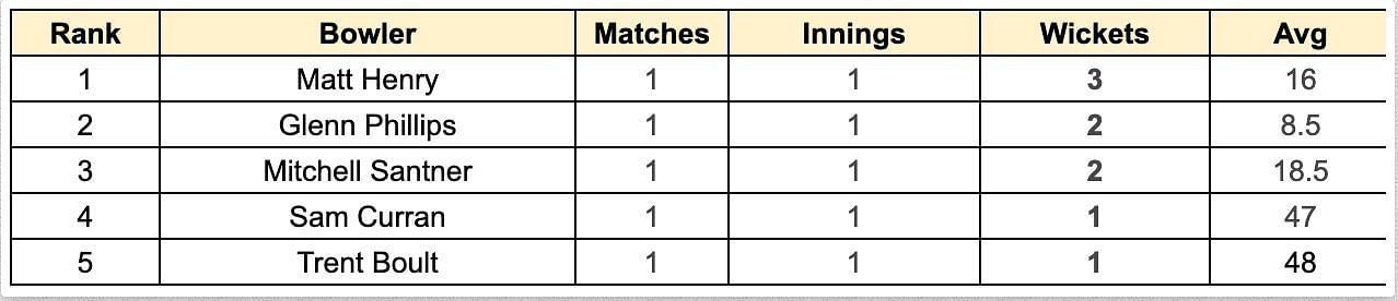 2023 World Cup Most Wickets List