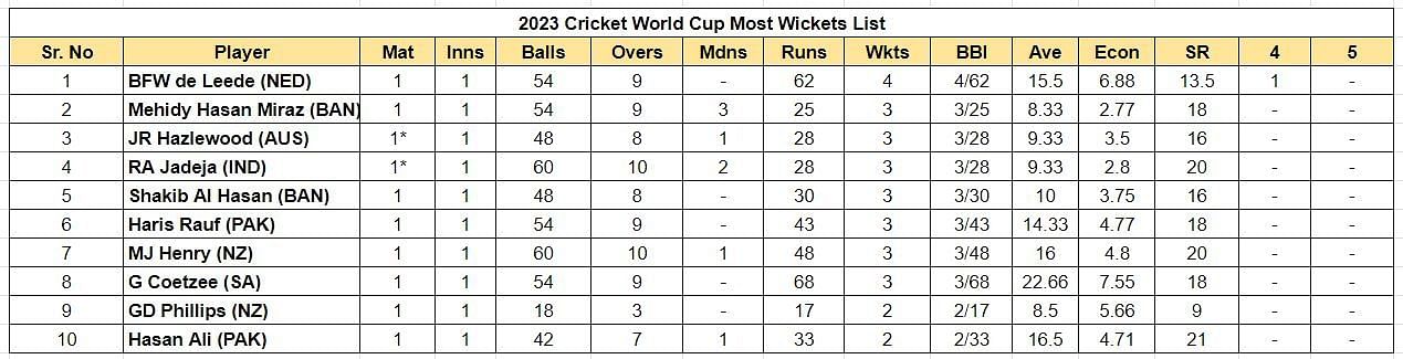 2023 World Cup Most Wickets     