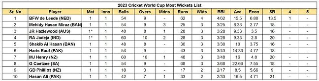 2023 World Cup top run-getters and wicket-takers after India vs Australia match (updated) ft. KL Rahul and Ravindra Jadeja