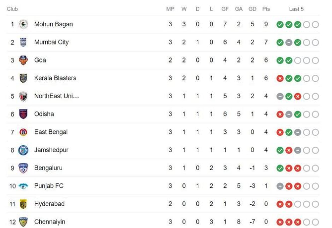 Indian Super League 2023-24 Points Table: Updated standings after Mumbai City FC vs Kerala Blasters FC match | ISL 2023-24