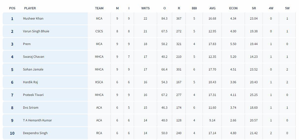 Vinoo Mankad Trophy 2023: Most Wickets List (Image Credits:- BCCI Domestic)