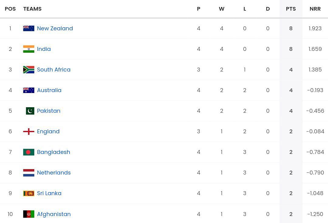 test world cup points table 2023 men's