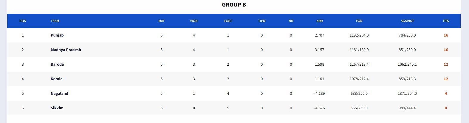 Vinoo Mankad Trophy 2023 Points Table (Image Credit:- BCCI Domestic)