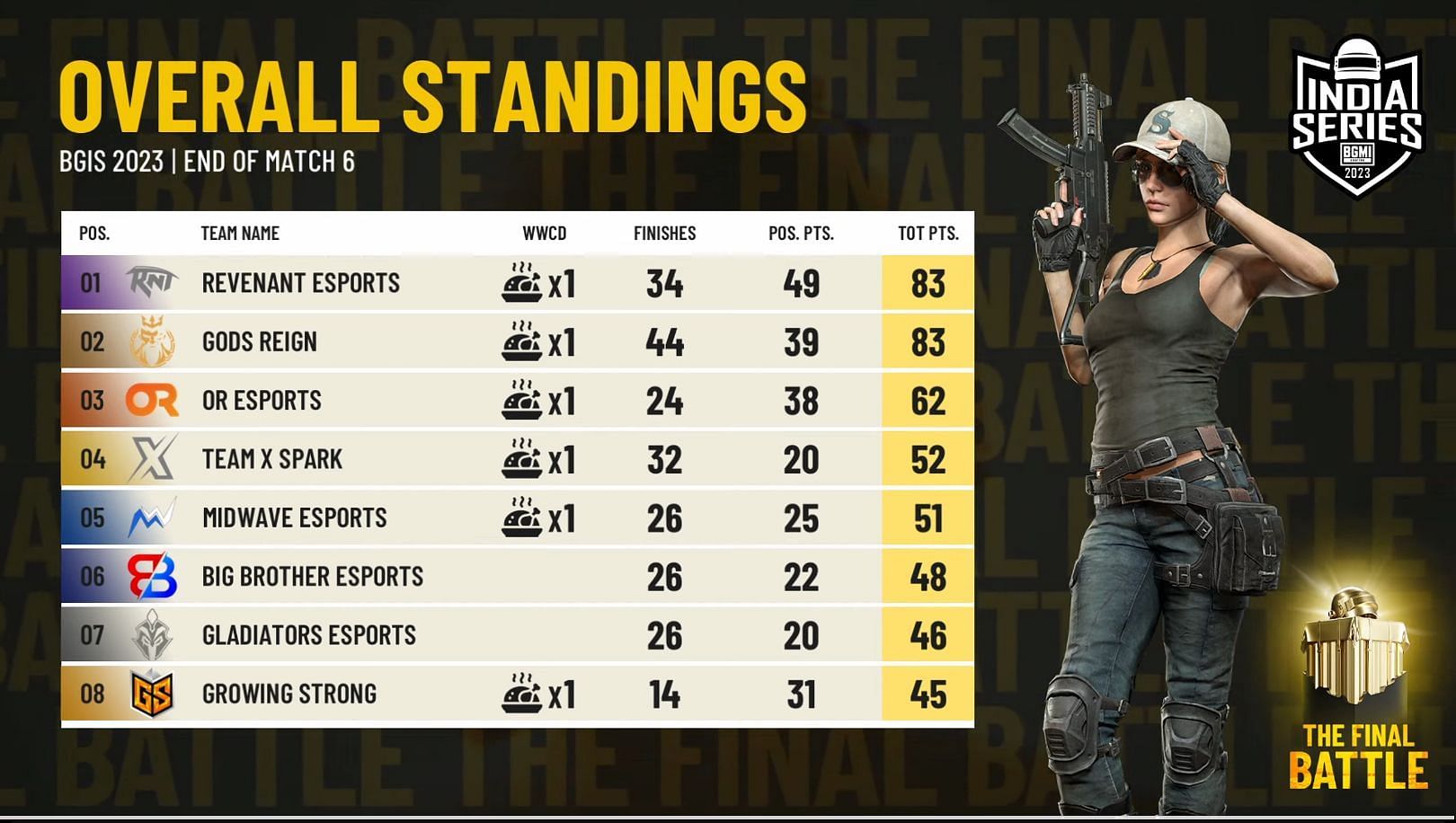 Overall standings after six games of the Grand Finals. (Image via BGMI)