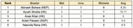 Asian Games Men's T20I, 2023 Most Wickets List