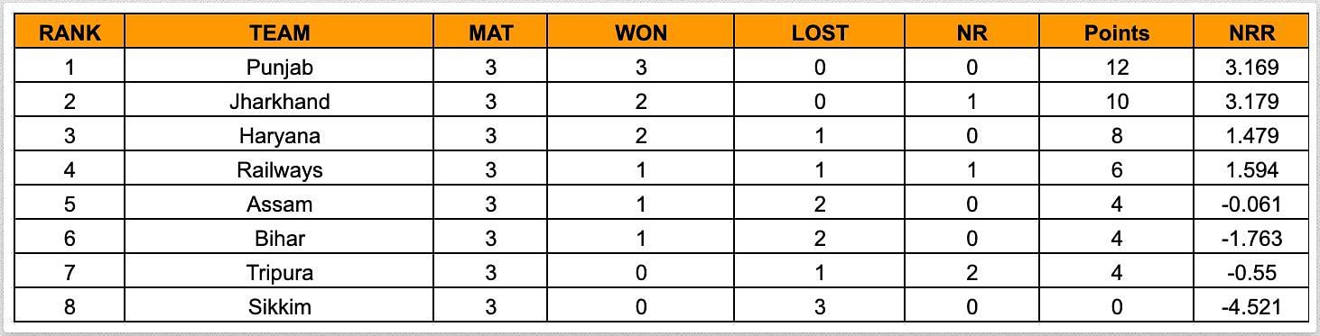 Women’s Senior T20 Trophy 2023 Points Table