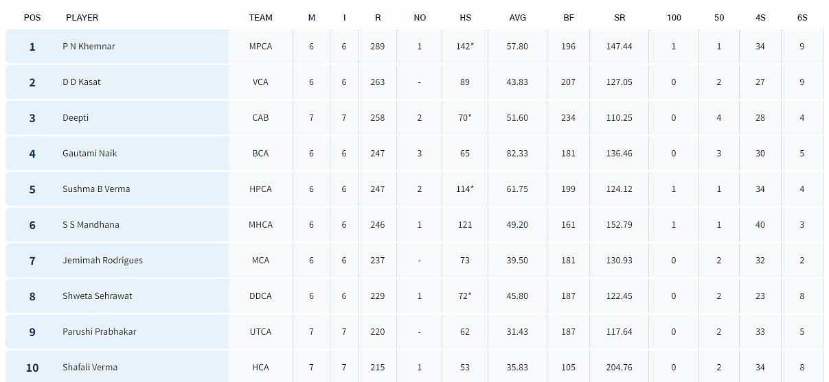 Senior Women&rsquo;s T20 Trophy 2023 Most Runs List (Image Credit:- BCCI Domestic)