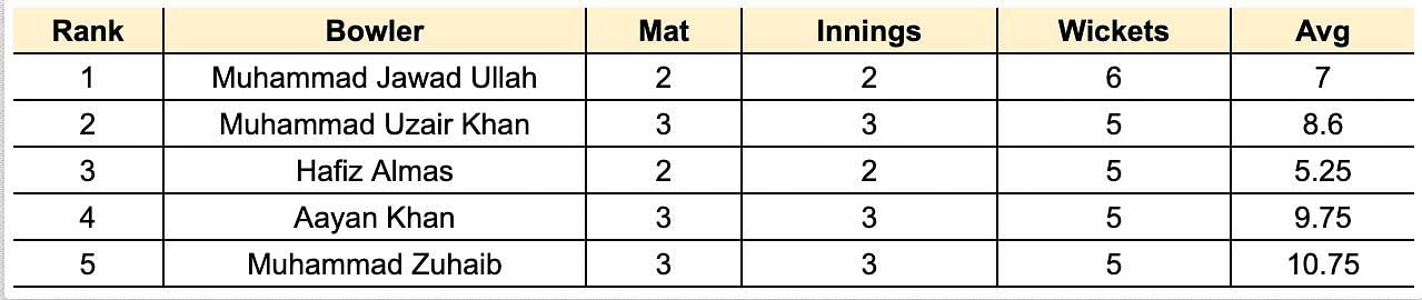 ILT20 Development 2023 Most Wickets List