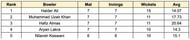 ILT20 Development 2023 Most Wickets List