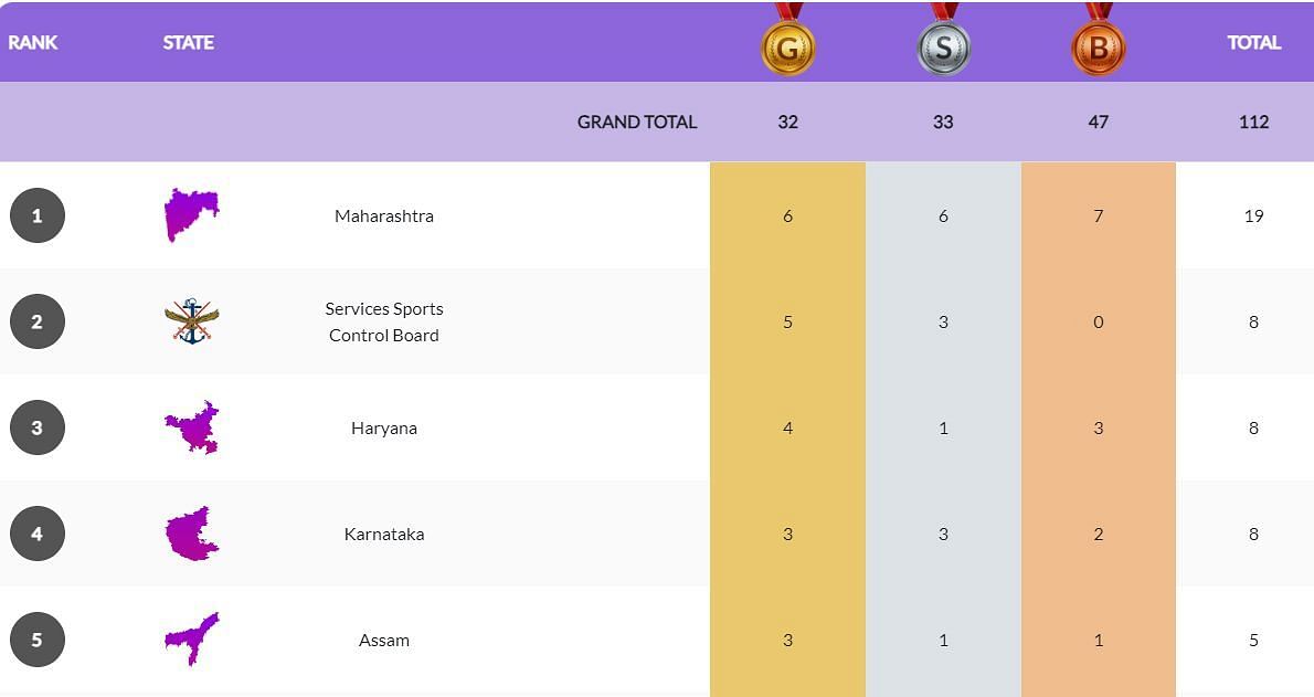 National Games 2023 Medal Tally (PC: 37th National Games Goa website)
