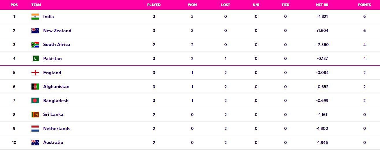2023 World Cup Points Table: Updated standings after England vs Afghanistan  match