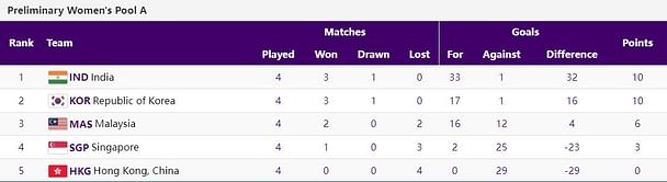 Asian Games 2023 Hockey Points Table: Updated standings after Day 10