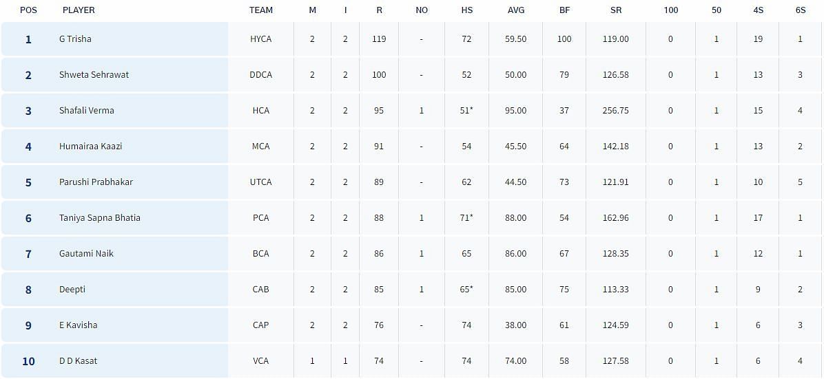 Senior Women’s T20 Trophy 2023: Most Runs List (Image Credit:- BCCI Domestic)