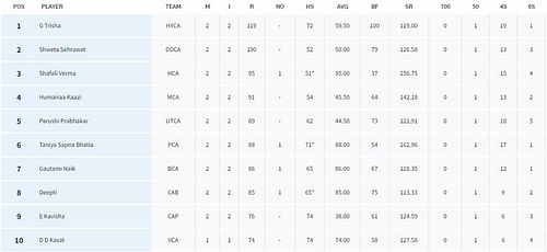 Senior Women’s T20 Trophy 2023: Most Runs List (Image Credit:- BCCI Domestic)