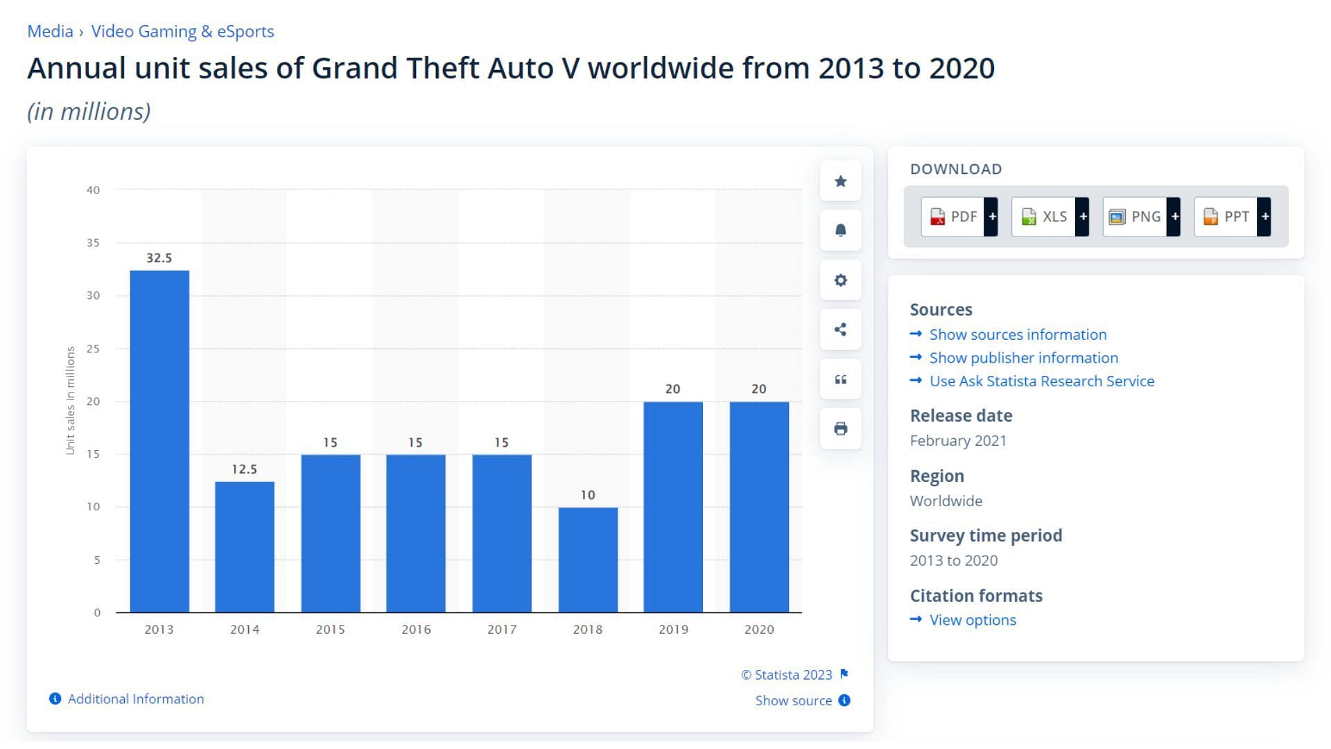 A bar graph representing the annual sales units of Grand Theft Auto 5 (Image via statista)