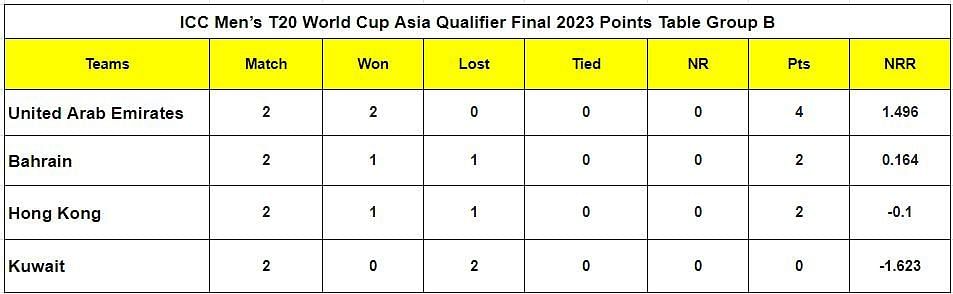 ICC Men&rsquo;s T20 World Cup Asia Qualifier Final 2023 Points Table Group B