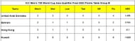 ICC Men’s T20 World Cup Asia Qualifier Final 2023 Points Table Group B