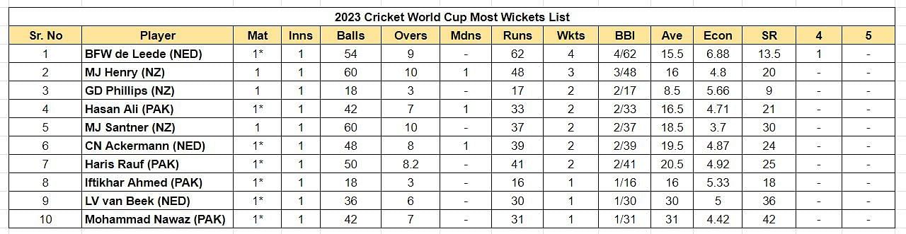 2023 World Cup Most Wickets List