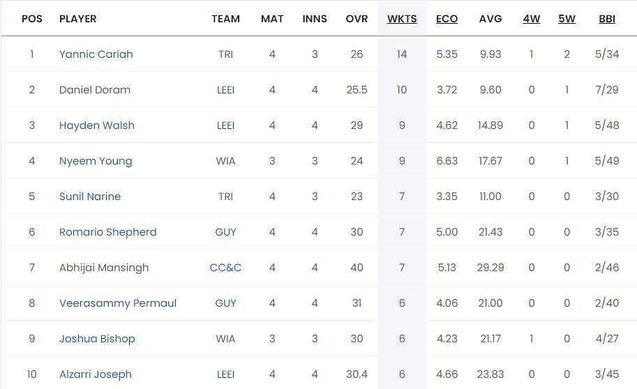 Most Wickets List after the conclusion of Match 15