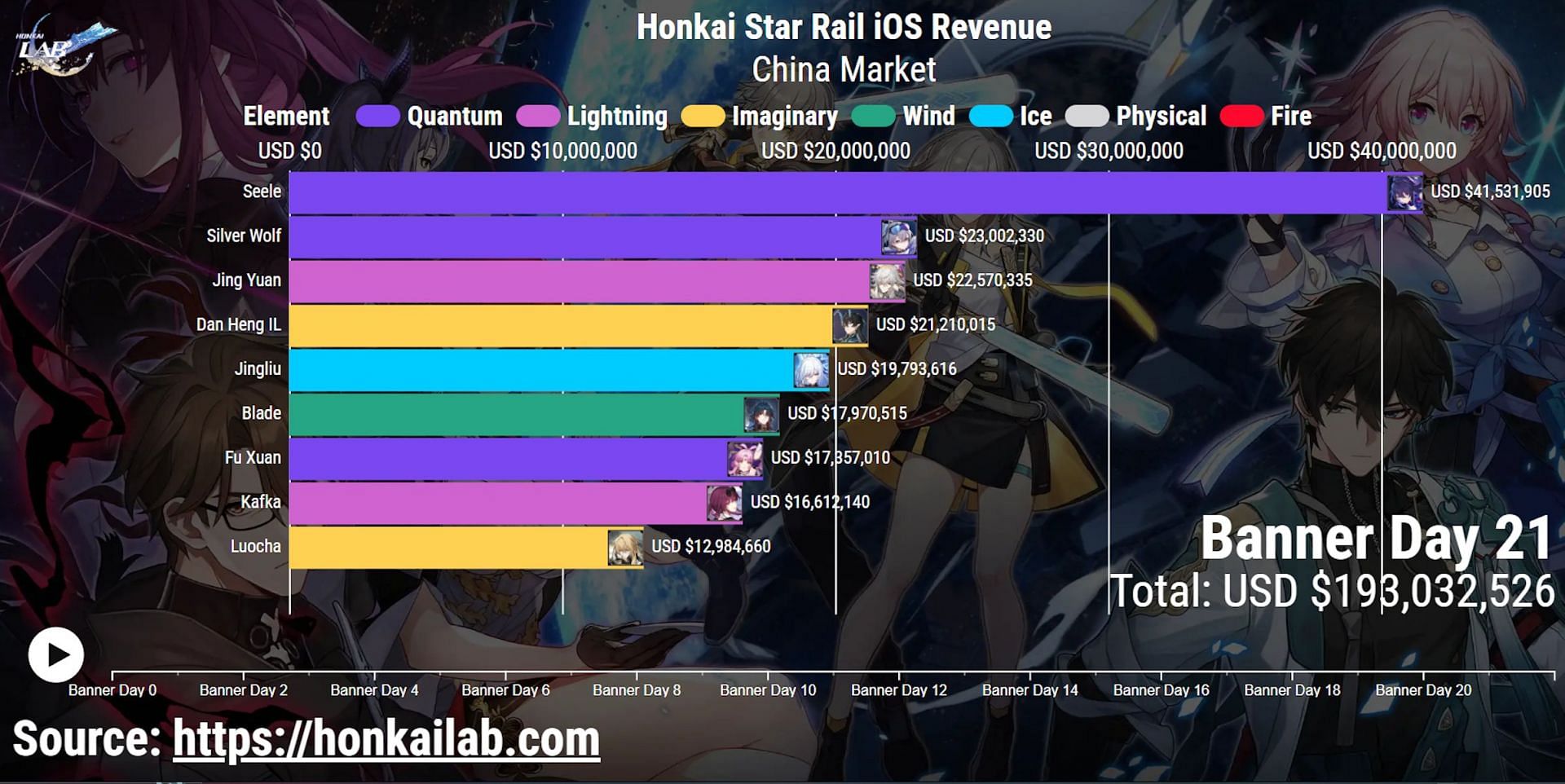 This is the data referenced in this ranking (Image via Honkai Lab)