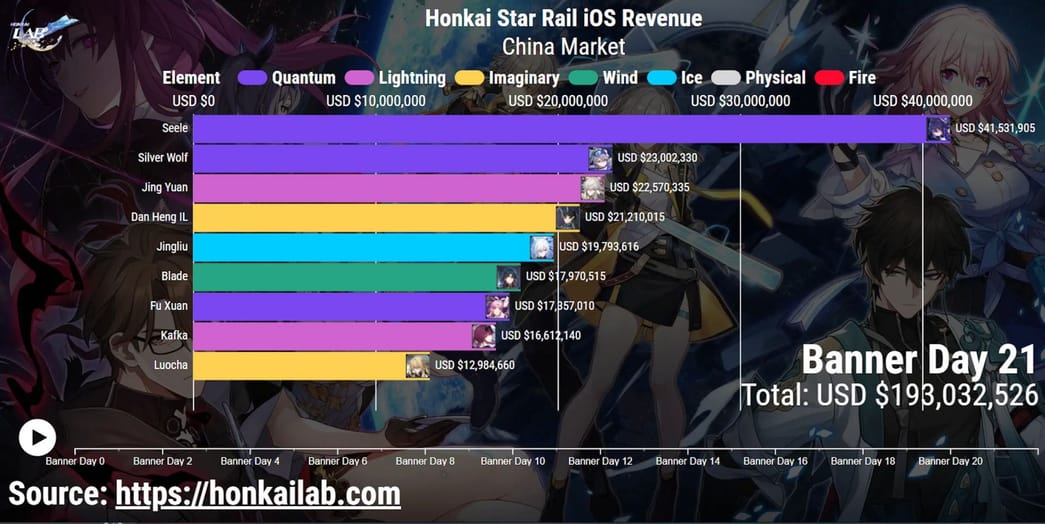 All Honkai Star Rail banner sales ranked (preTopaz)