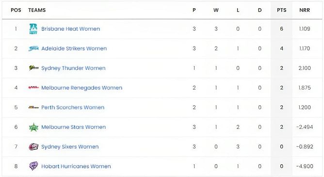Women's Big Bash League 2023 Points Table: Updated standings after Sydney Sixers vs Brisbane Heat, Match 9