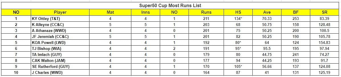 Super50 Cup 2023 Most Runs List