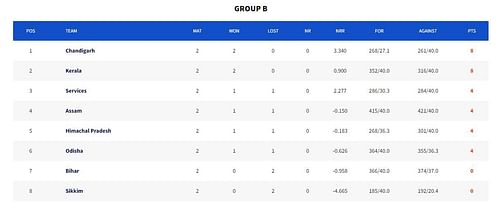 Syed Mushtaq Ali Trophy 2023 Points Table (Image Credits:- BCCI Domestic)