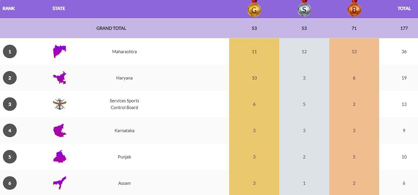 National Games 2023 Medal Tally (PC: 37th National Games Goa website)