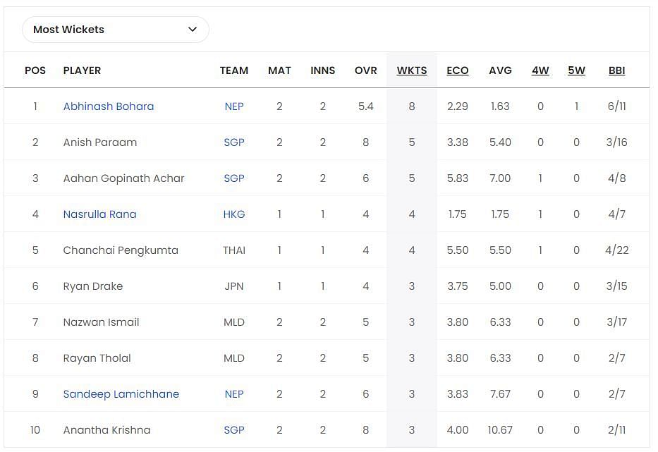 Asian Games Men&#039;s T20I 2023 Most Wickets List
