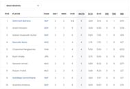 Asian Games Men's T20I 2023 Most Wickets List