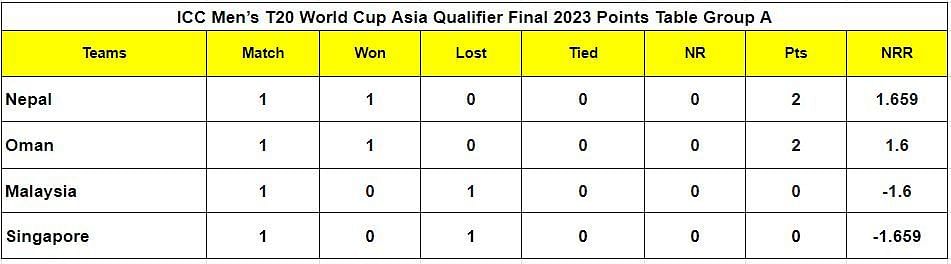 ICC Men&rsquo;s T20 World Cup Asia Qualifier Final 2023 Points Table Group A