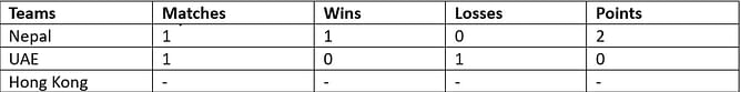 Nepal T20I Tri-Series 2023 Points Table: Updated Standings after Nepal vs UAE, Match 1