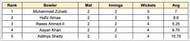 ILT20 Development 2023 Most Wickets List