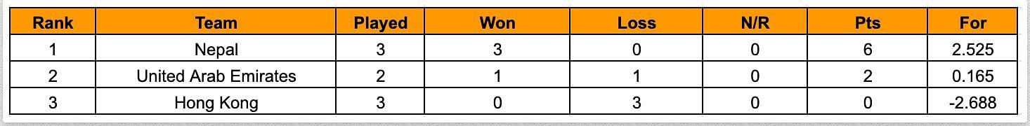 Nepal T20I Tri Series 2023 Points Table