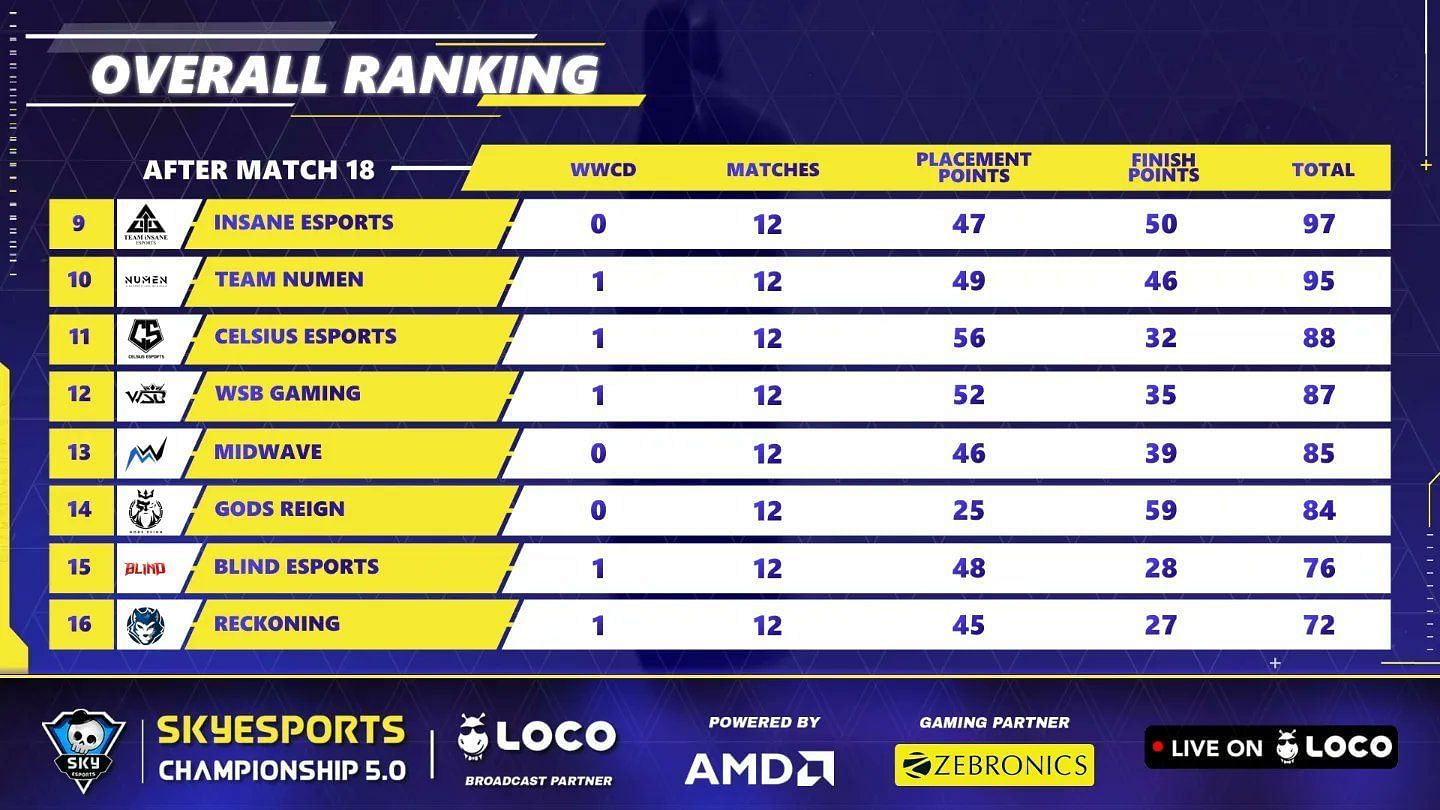 Gods Reign slumped to the 14th spot after Day 3 of the Semifinals (Image via Skyesports)